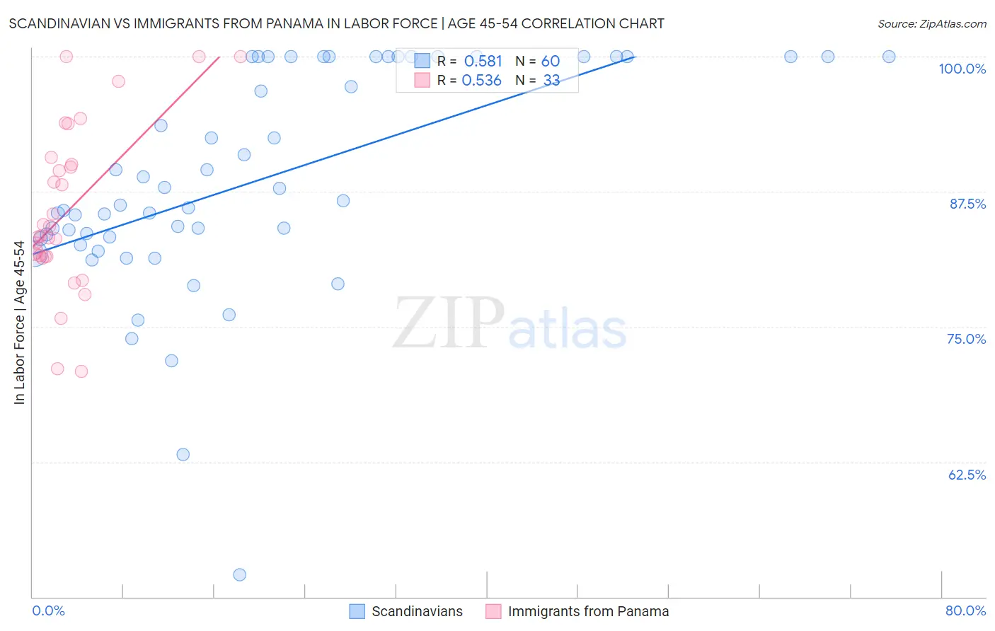 Scandinavian vs Immigrants from Panama In Labor Force | Age 45-54
