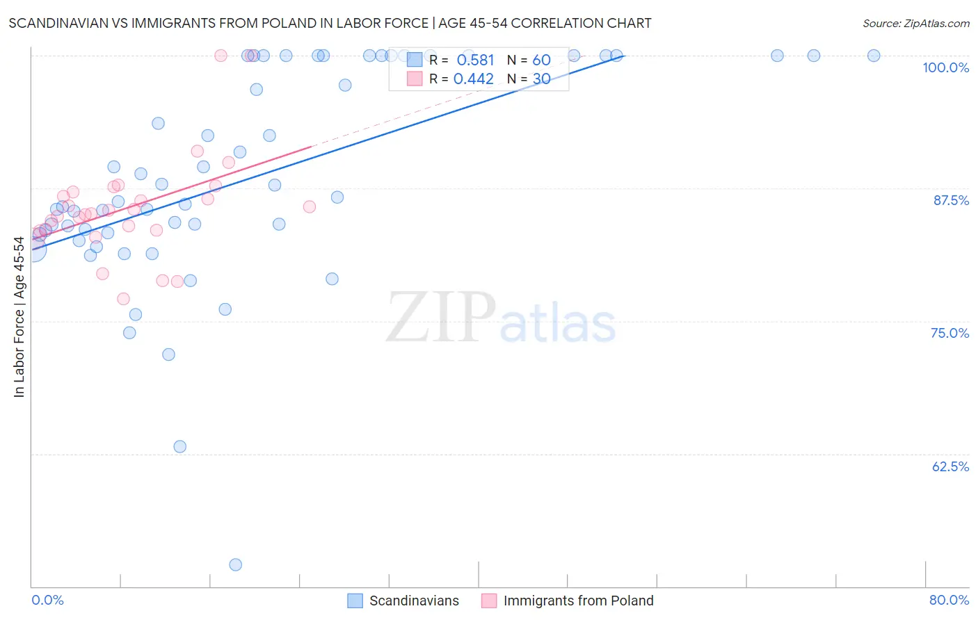 Scandinavian vs Immigrants from Poland In Labor Force | Age 45-54