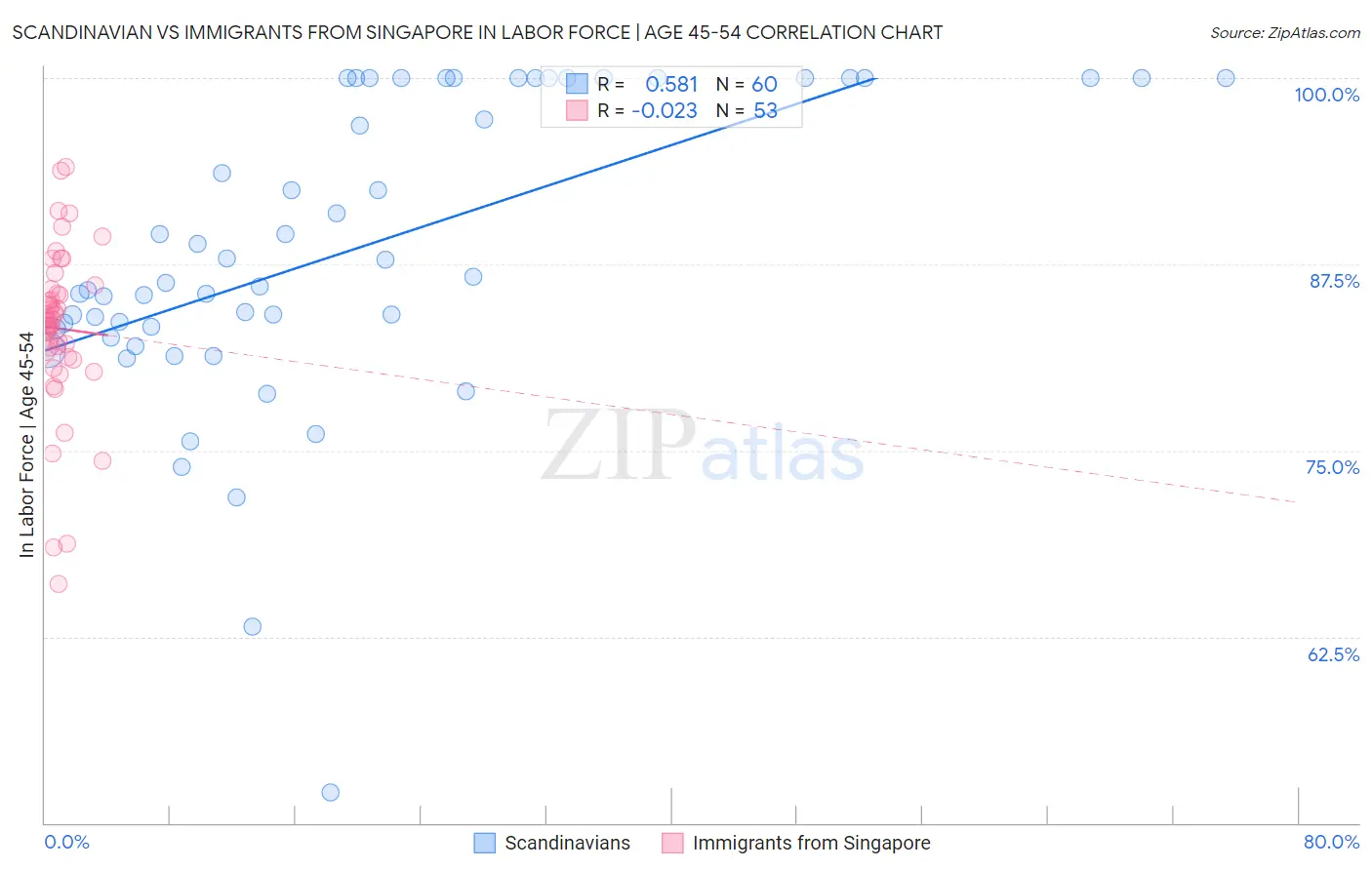Scandinavian vs Immigrants from Singapore In Labor Force | Age 45-54