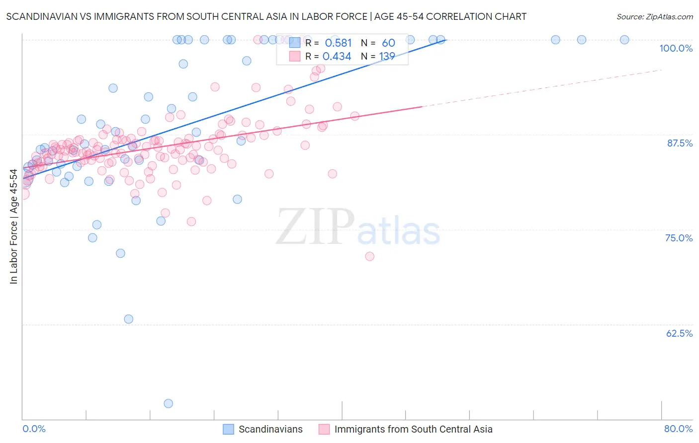 Scandinavian vs Immigrants from South Central Asia In Labor Force | Age 45-54