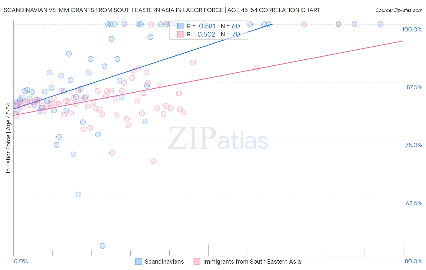 Scandinavian vs Immigrants from South Eastern Asia In Labor Force | Age 45-54