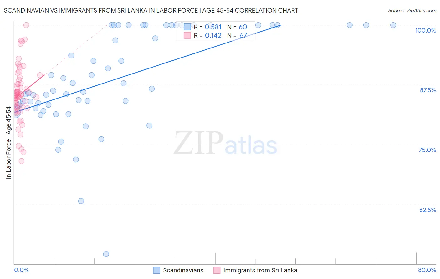 Scandinavian vs Immigrants from Sri Lanka In Labor Force | Age 45-54
