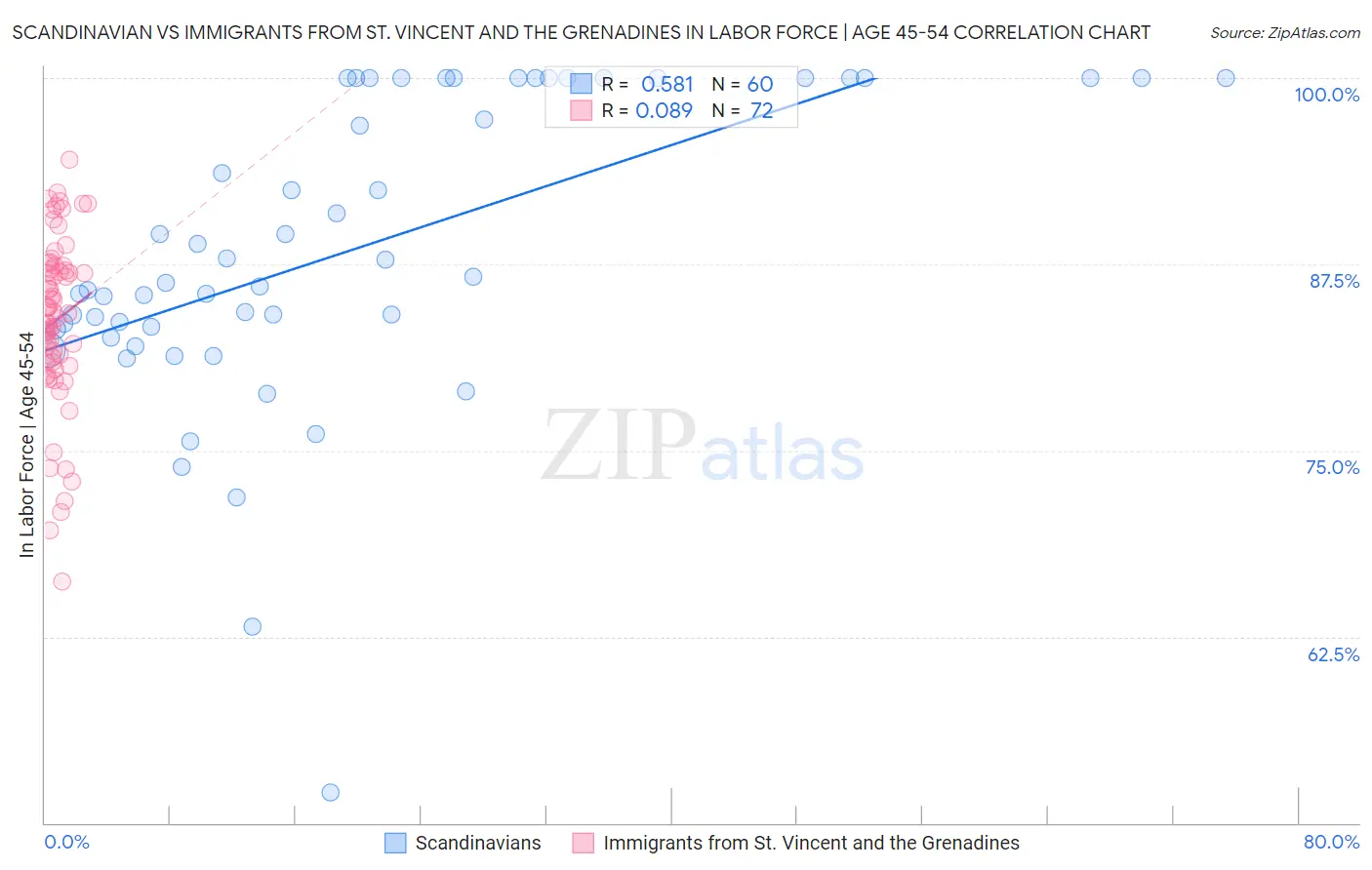 Scandinavian vs Immigrants from St. Vincent and the Grenadines In Labor Force | Age 45-54