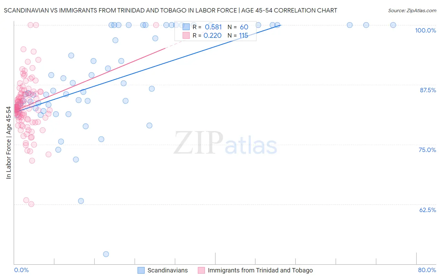 Scandinavian vs Immigrants from Trinidad and Tobago In Labor Force | Age 45-54