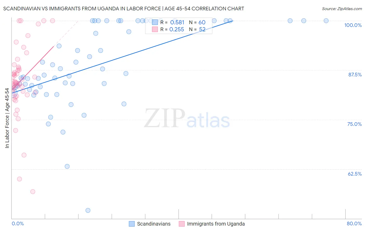 Scandinavian vs Immigrants from Uganda In Labor Force | Age 45-54