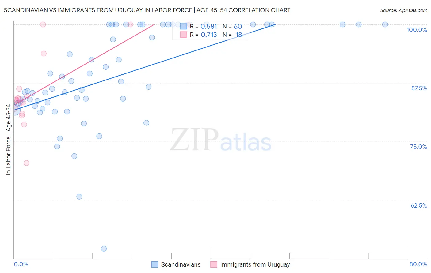 Scandinavian vs Immigrants from Uruguay In Labor Force | Age 45-54