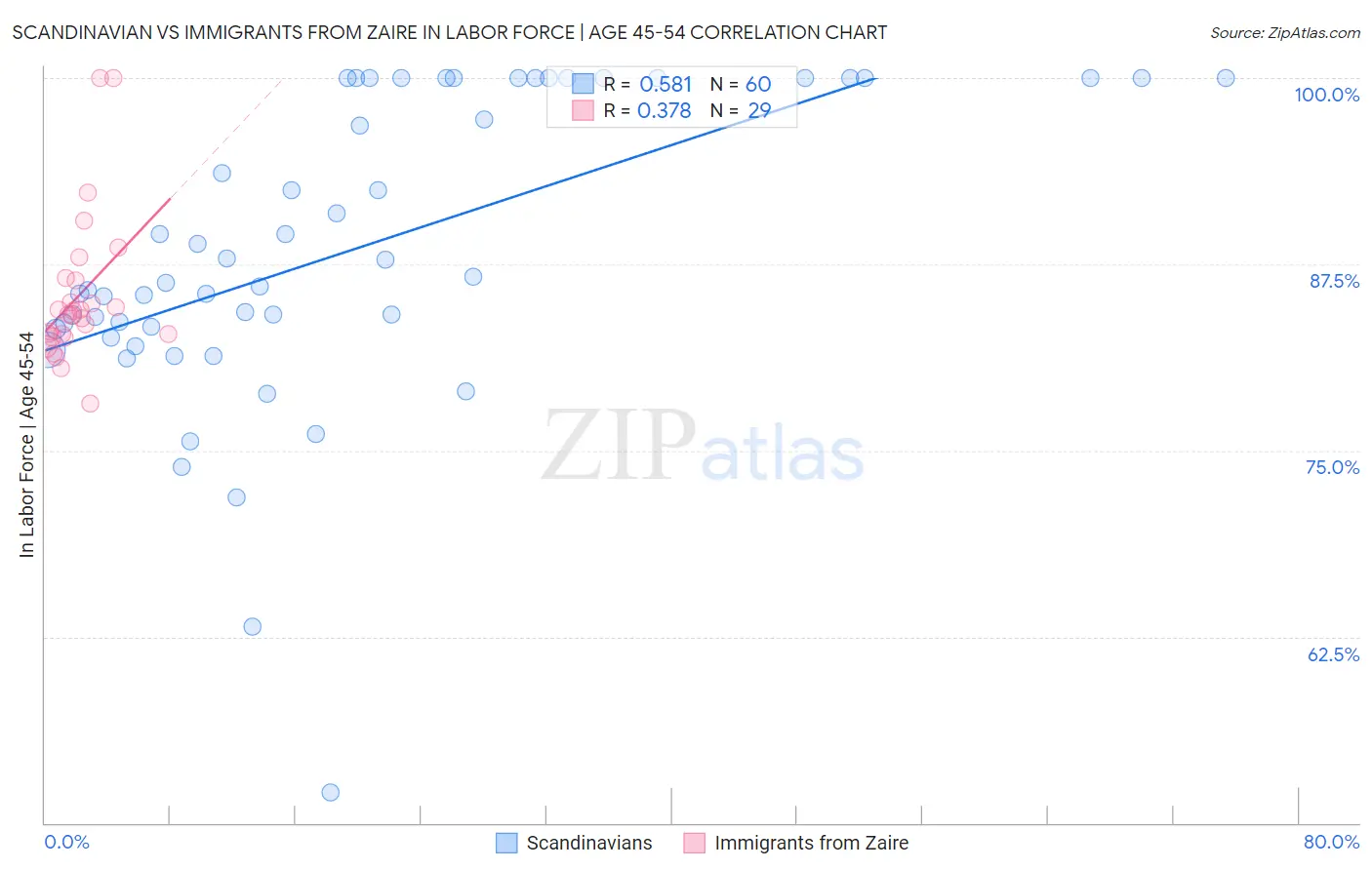 Scandinavian vs Immigrants from Zaire In Labor Force | Age 45-54
