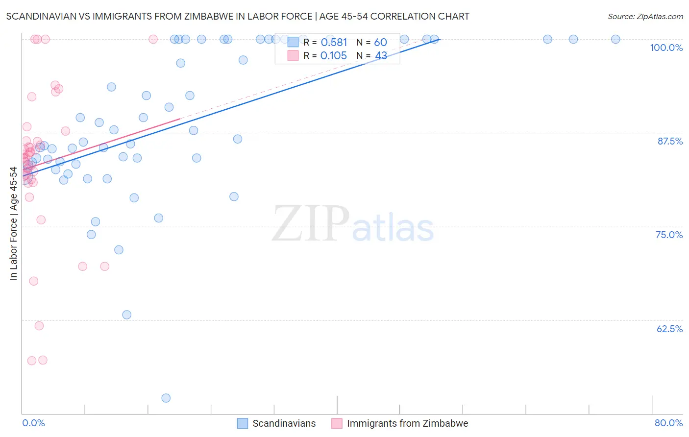 Scandinavian vs Immigrants from Zimbabwe In Labor Force | Age 45-54