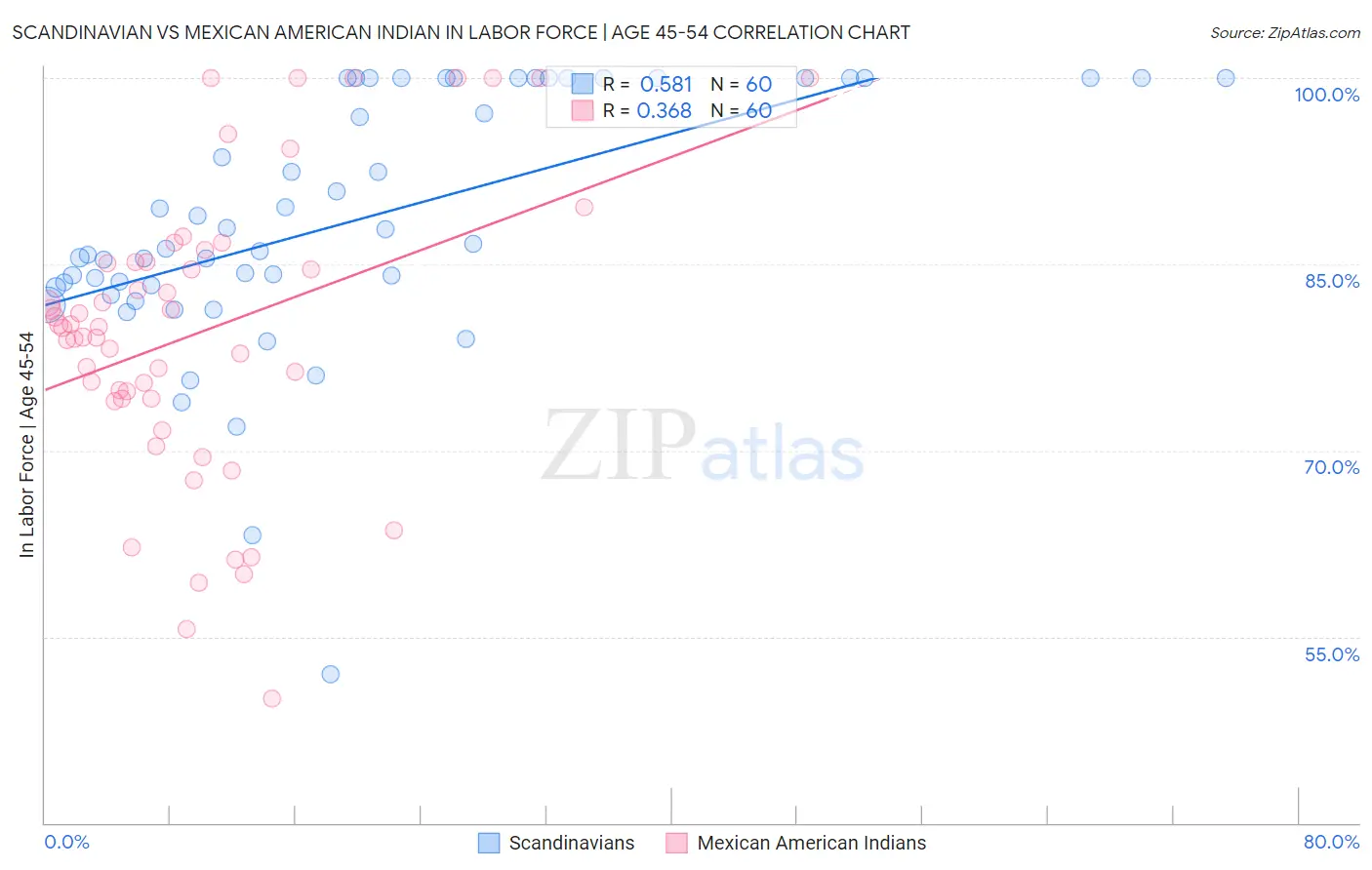 Scandinavian vs Mexican American Indian In Labor Force | Age 45-54