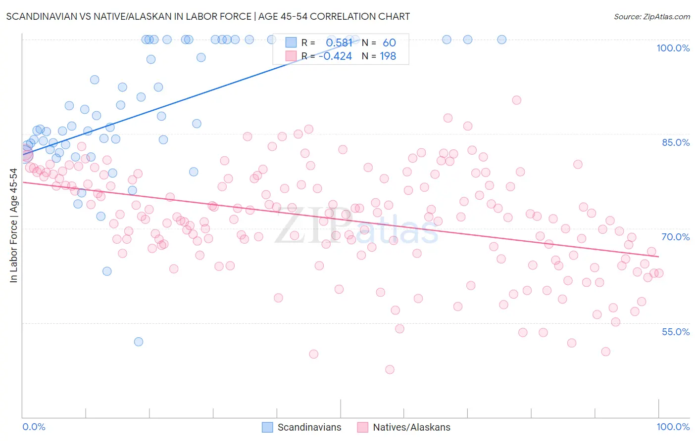 Scandinavian vs Native/Alaskan In Labor Force | Age 45-54