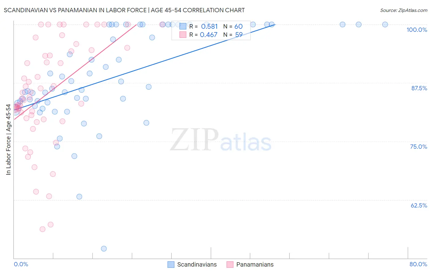 Scandinavian vs Panamanian In Labor Force | Age 45-54