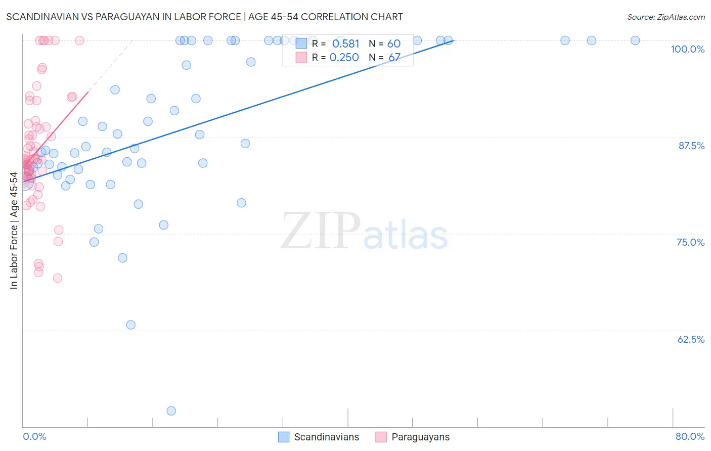 Scandinavian vs Paraguayan In Labor Force | Age 45-54