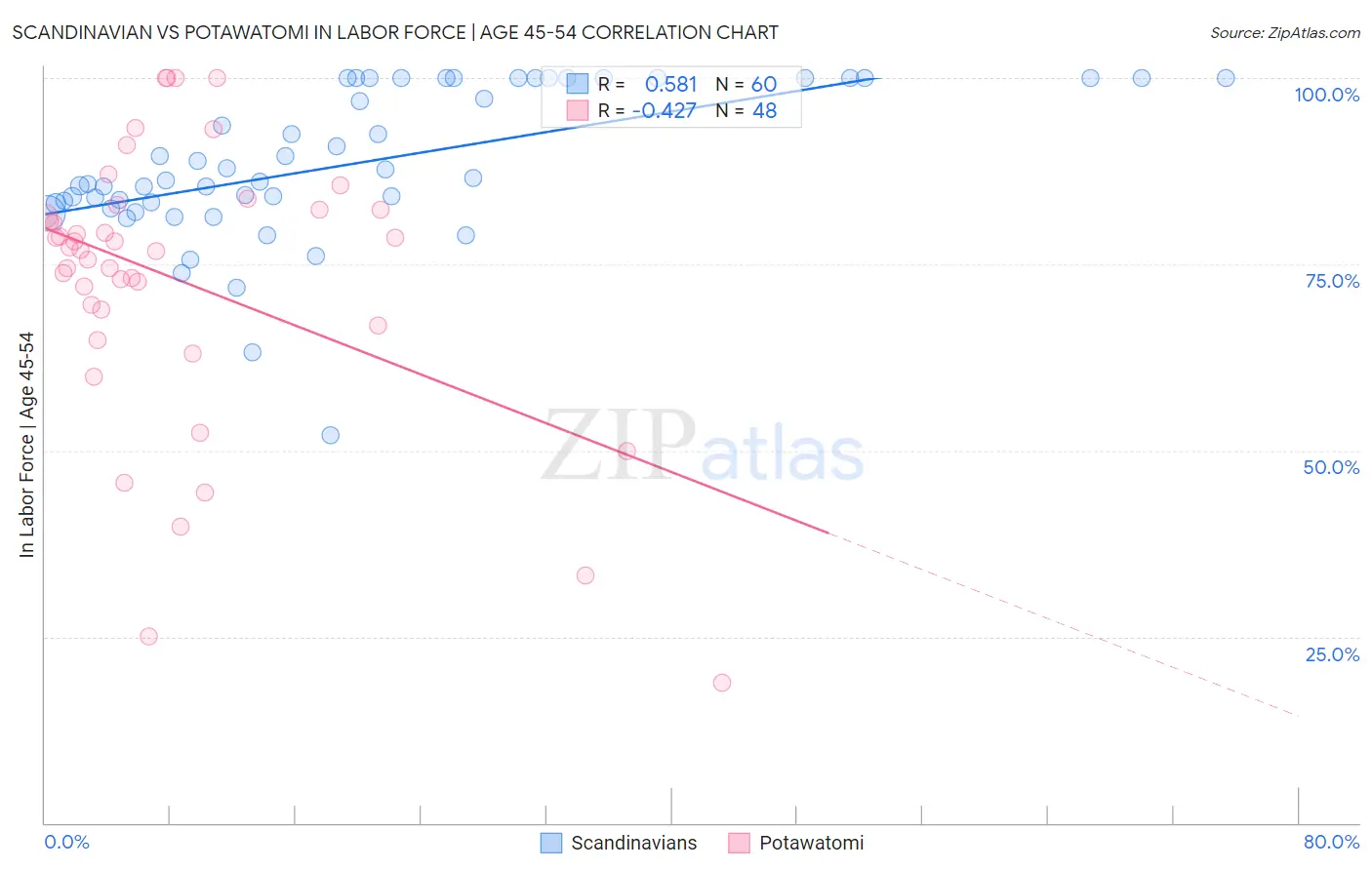 Scandinavian vs Potawatomi In Labor Force | Age 45-54