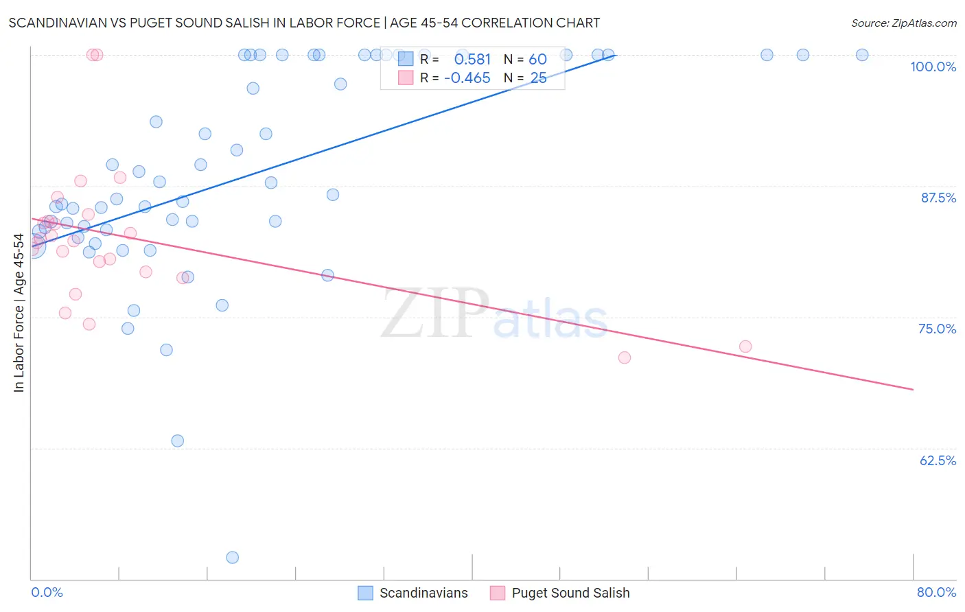 Scandinavian vs Puget Sound Salish In Labor Force | Age 45-54