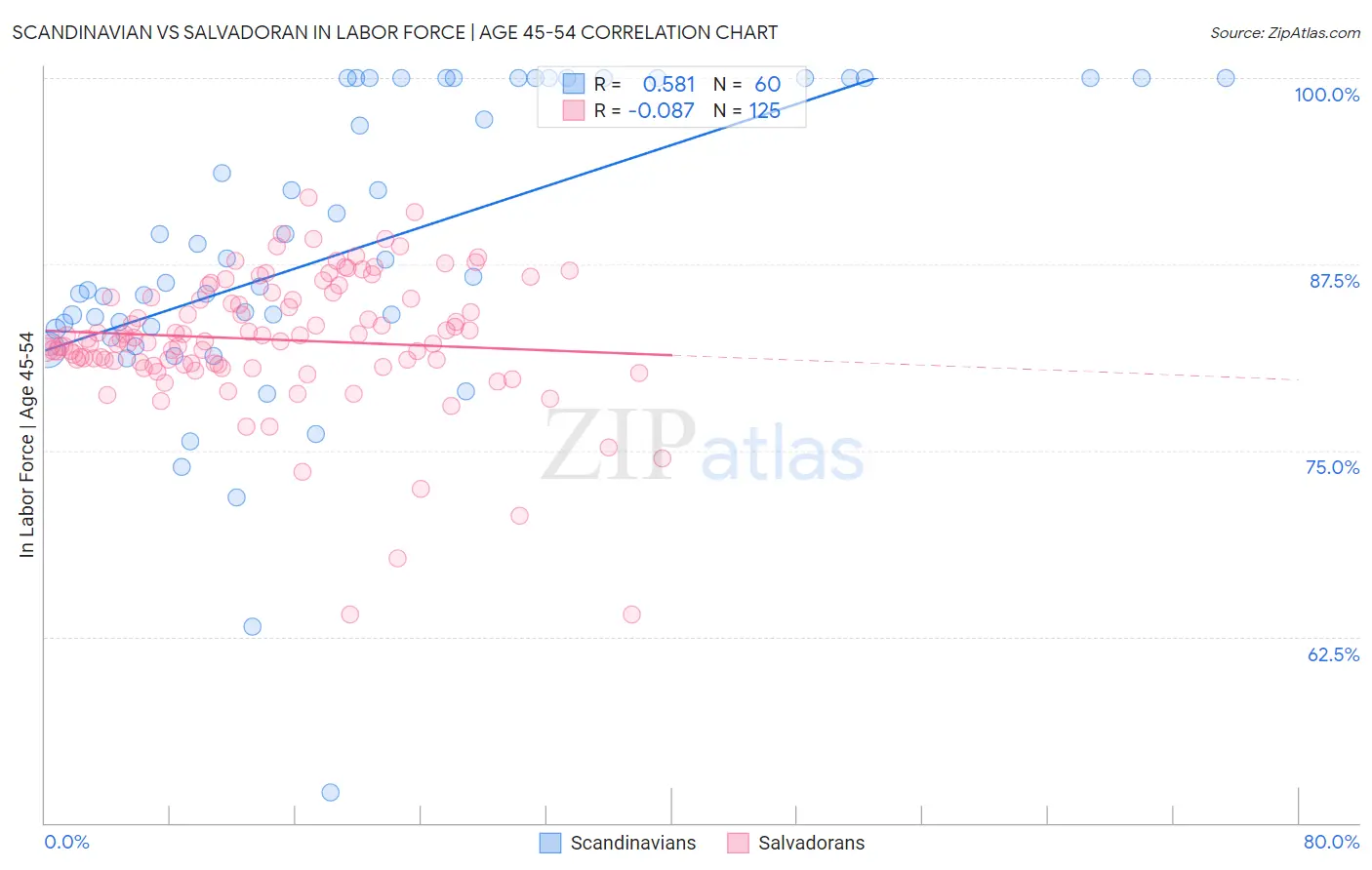 Scandinavian vs Salvadoran In Labor Force | Age 45-54