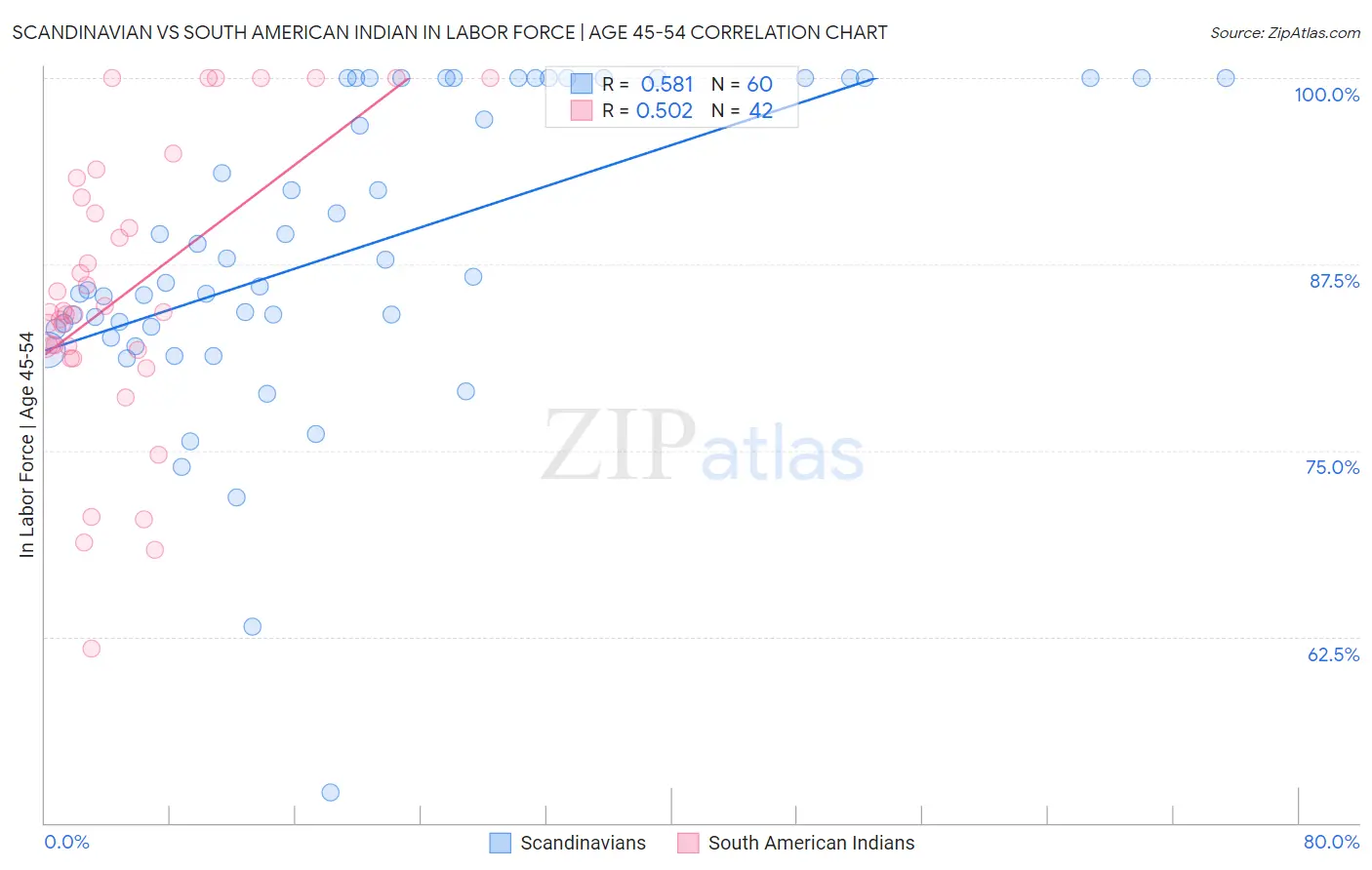 Scandinavian vs South American Indian In Labor Force | Age 45-54