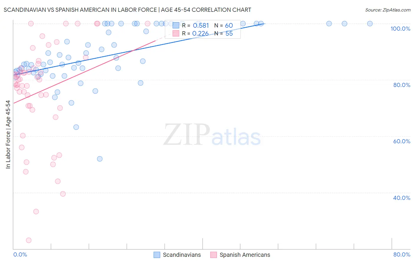 Scandinavian vs Spanish American In Labor Force | Age 45-54