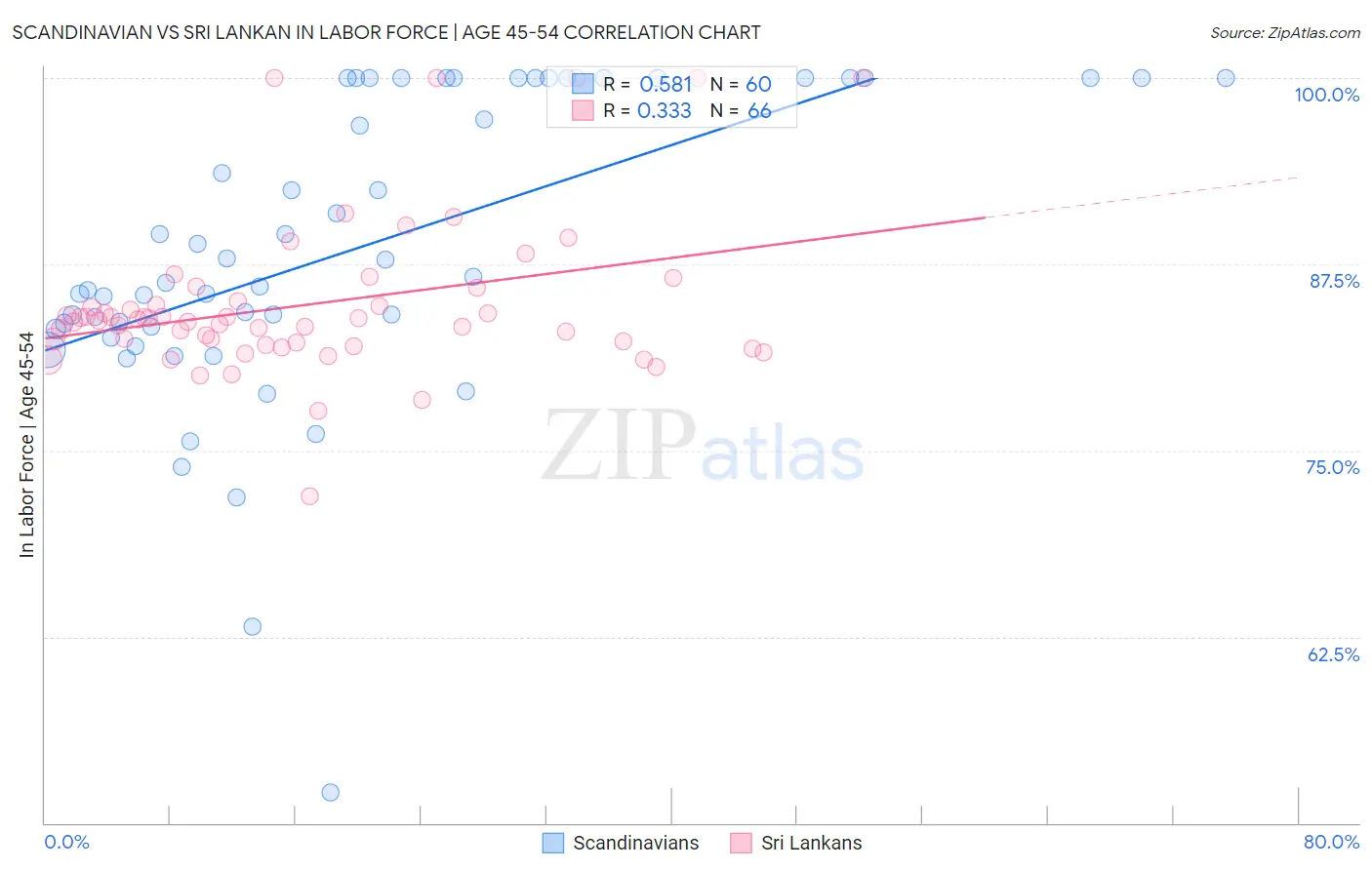 Scandinavian vs Sri Lankan In Labor Force | Age 45-54