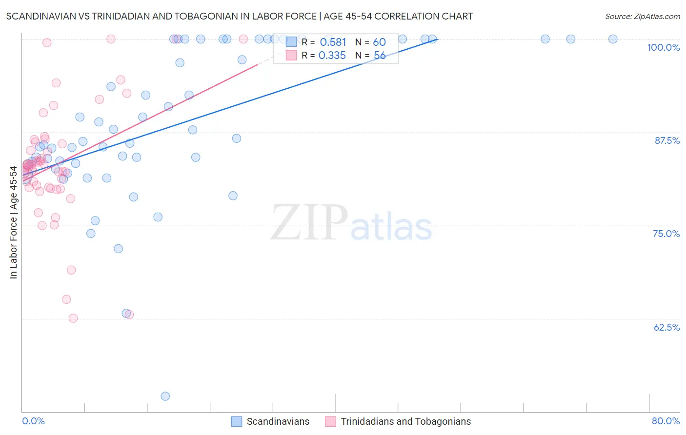 Scandinavian vs Trinidadian and Tobagonian In Labor Force | Age 45-54