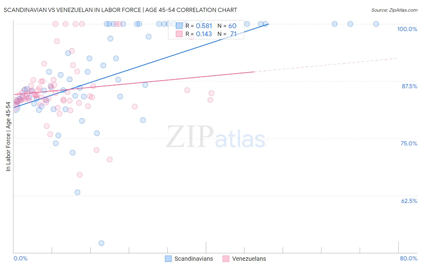Scandinavian vs Venezuelan In Labor Force | Age 45-54
