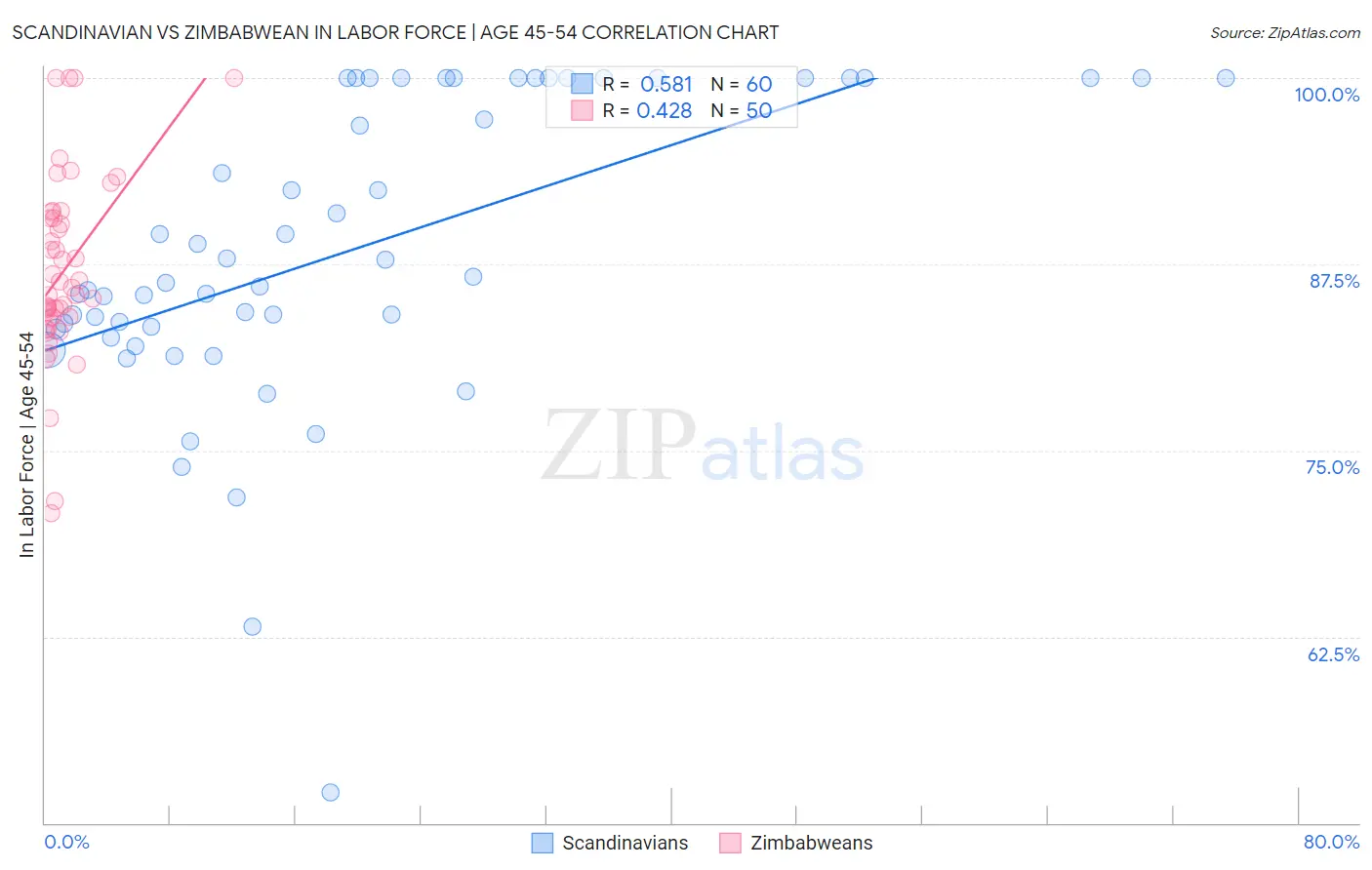 Scandinavian vs Zimbabwean In Labor Force | Age 45-54