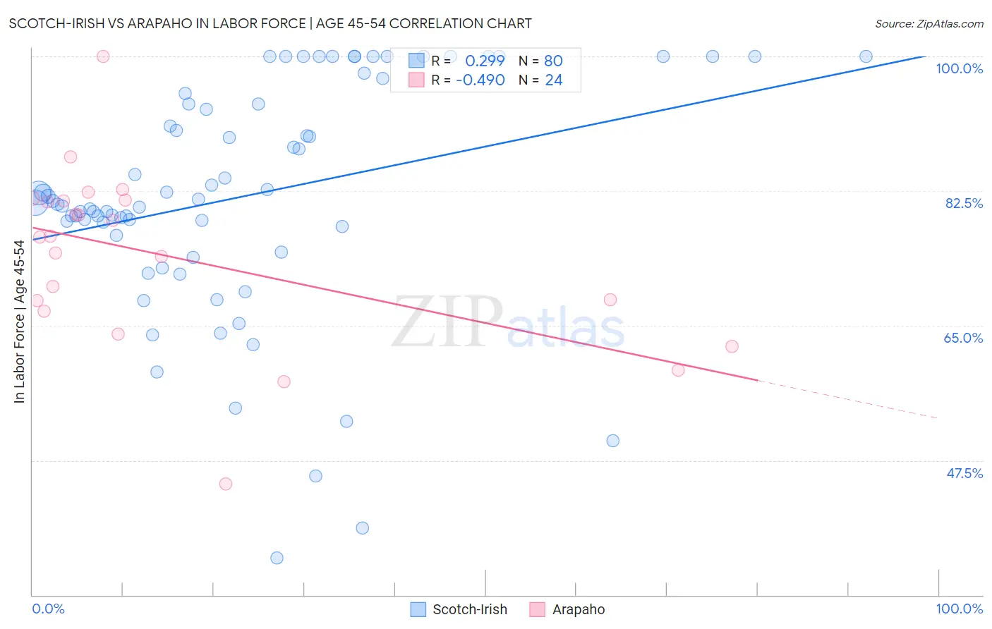 Scotch-Irish vs Arapaho In Labor Force | Age 45-54