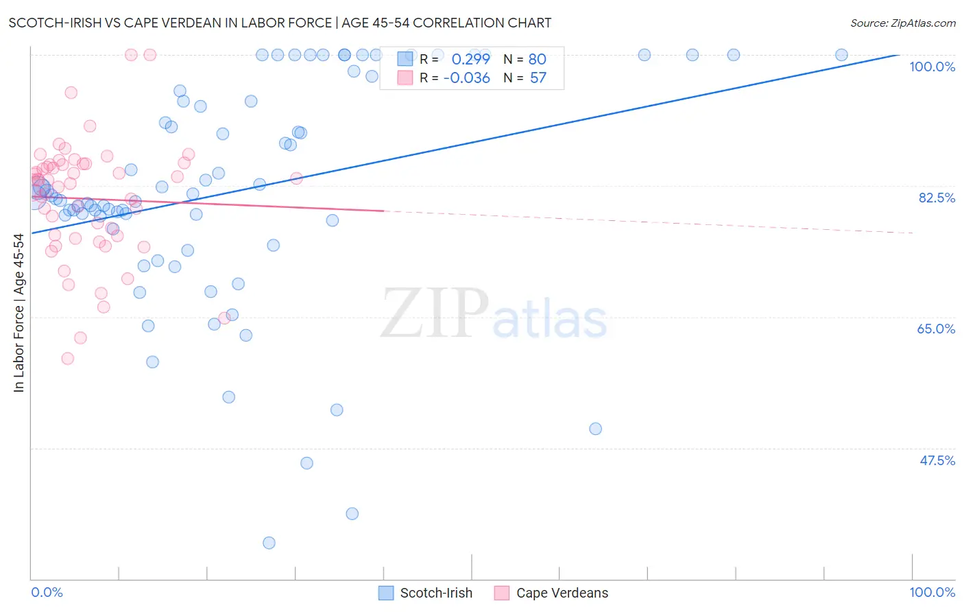 Scotch-Irish vs Cape Verdean In Labor Force | Age 45-54