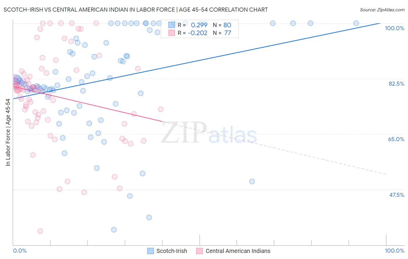 Scotch-Irish vs Central American Indian In Labor Force | Age 45-54