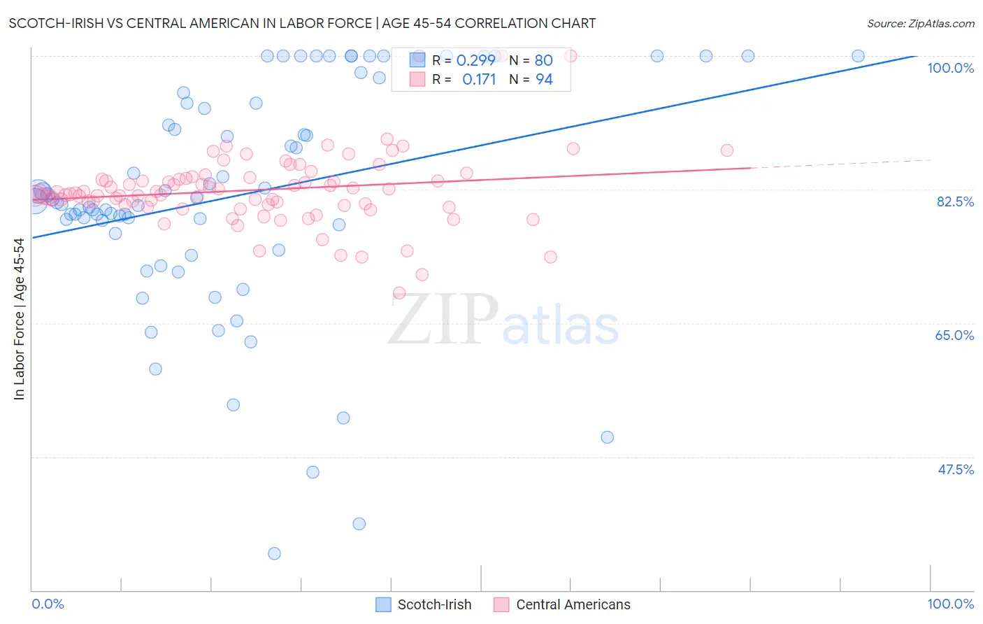 Scotch-Irish vs Central American In Labor Force | Age 45-54