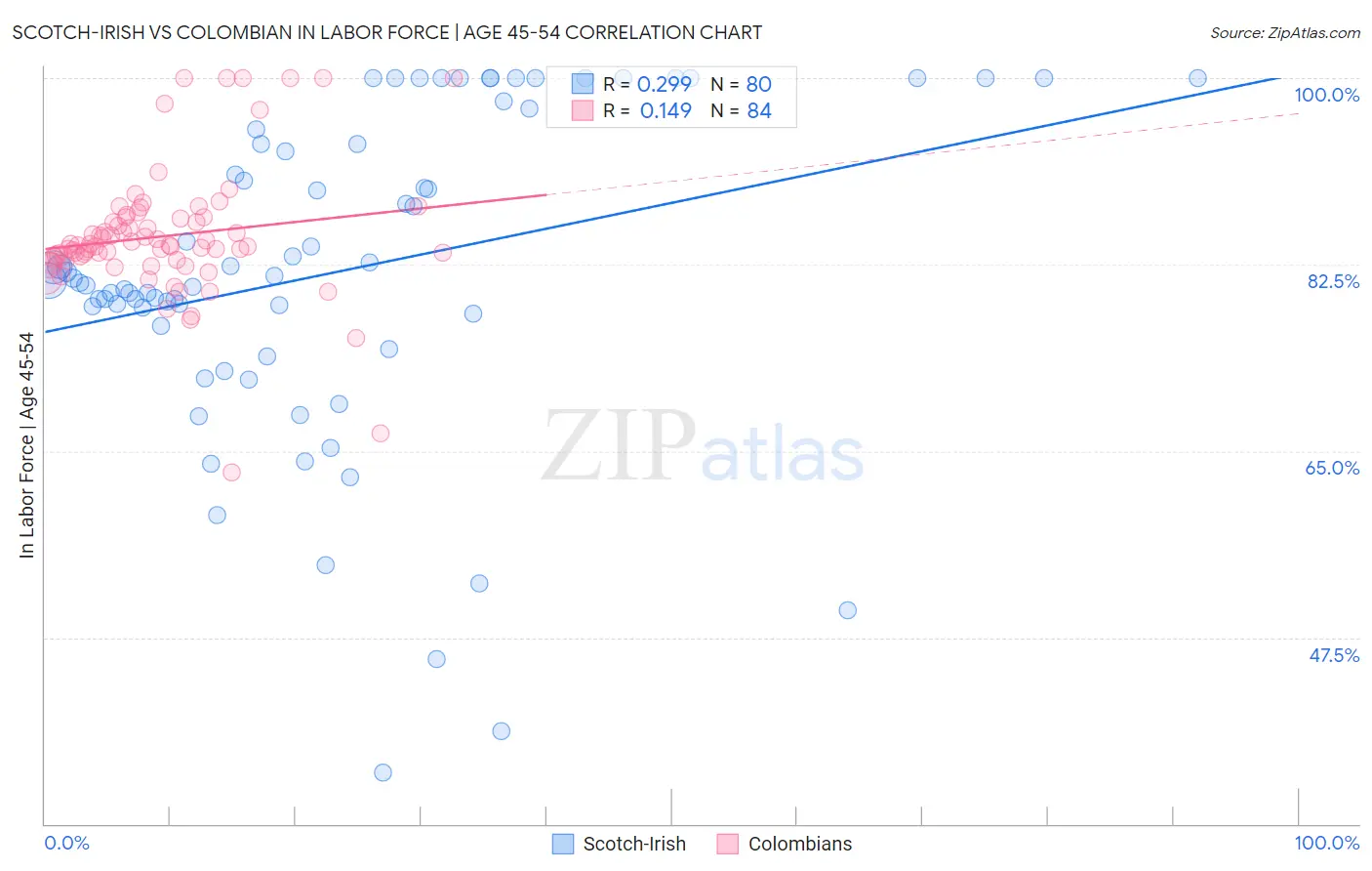 Scotch-Irish vs Colombian In Labor Force | Age 45-54