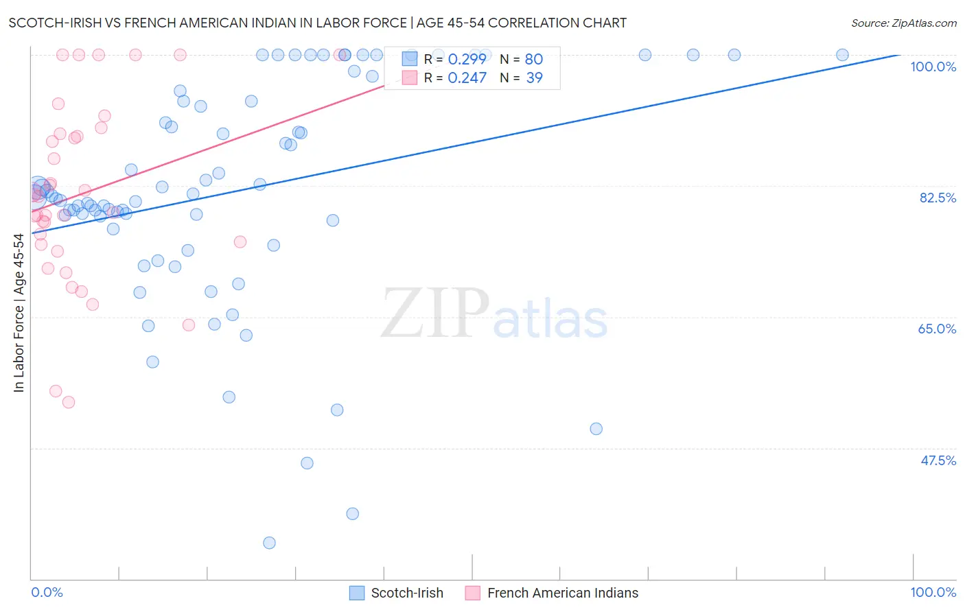 Scotch-Irish vs French American Indian In Labor Force | Age 45-54