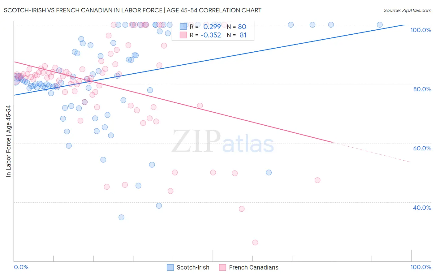 Scotch-Irish vs French Canadian In Labor Force | Age 45-54