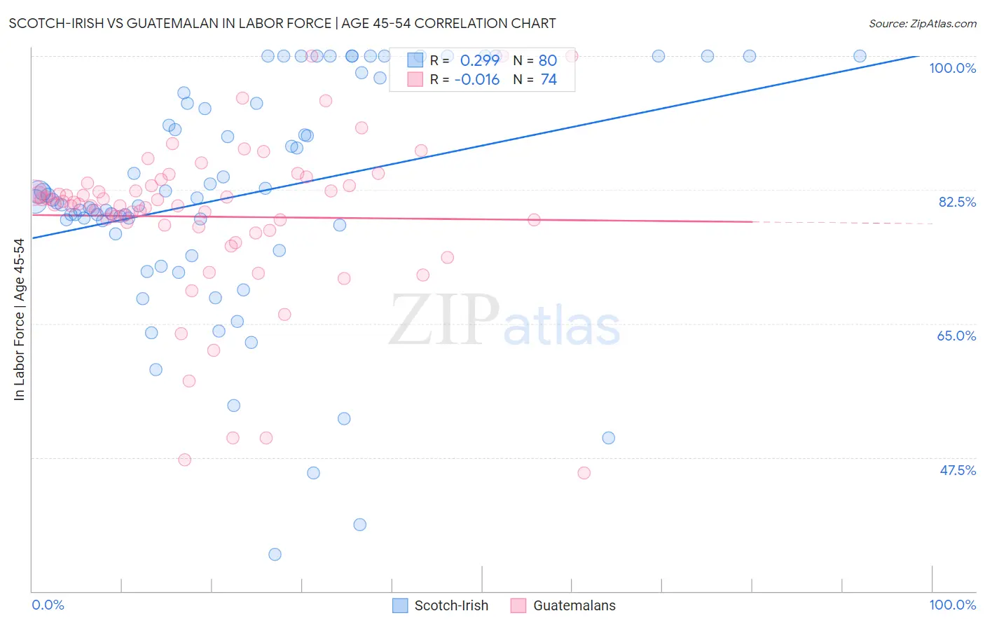 Scotch-Irish vs Guatemalan In Labor Force | Age 45-54