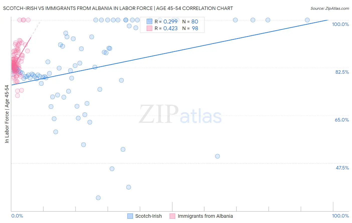 Scotch-Irish vs Immigrants from Albania In Labor Force | Age 45-54