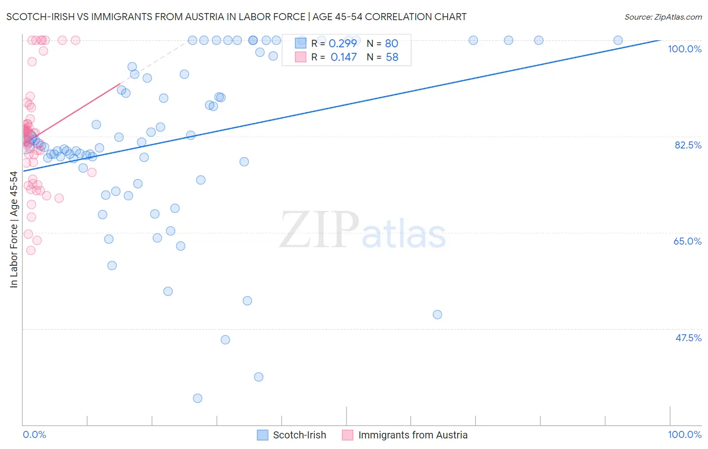 Scotch-Irish vs Immigrants from Austria In Labor Force | Age 45-54