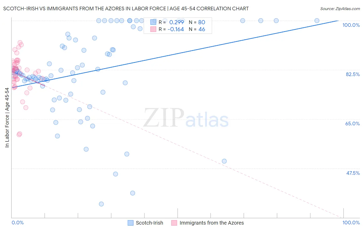Scotch-Irish vs Immigrants from the Azores In Labor Force | Age 45-54