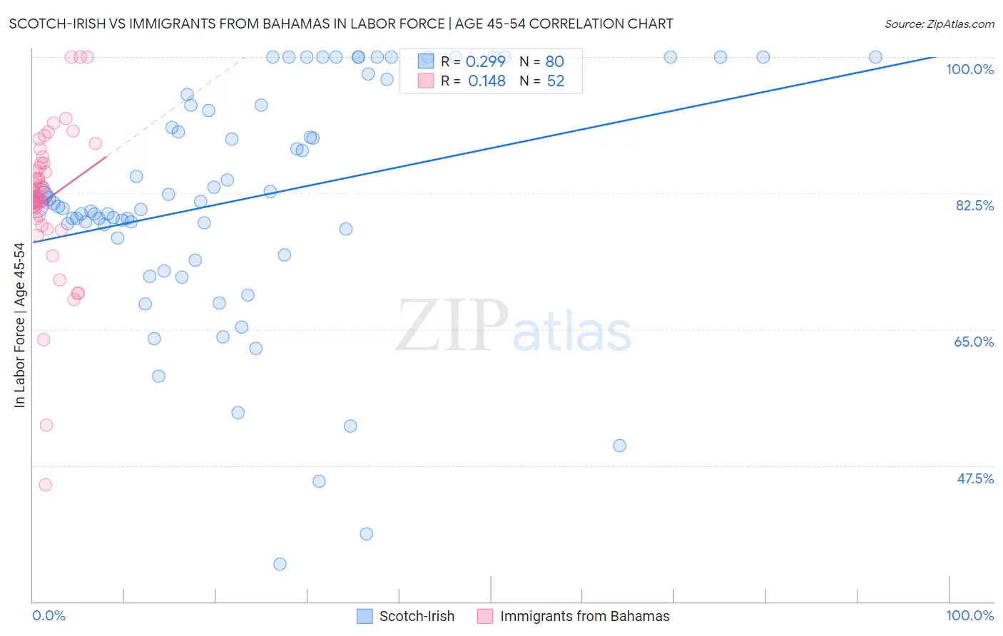 Scotch-Irish vs Immigrants from Bahamas In Labor Force | Age 45-54