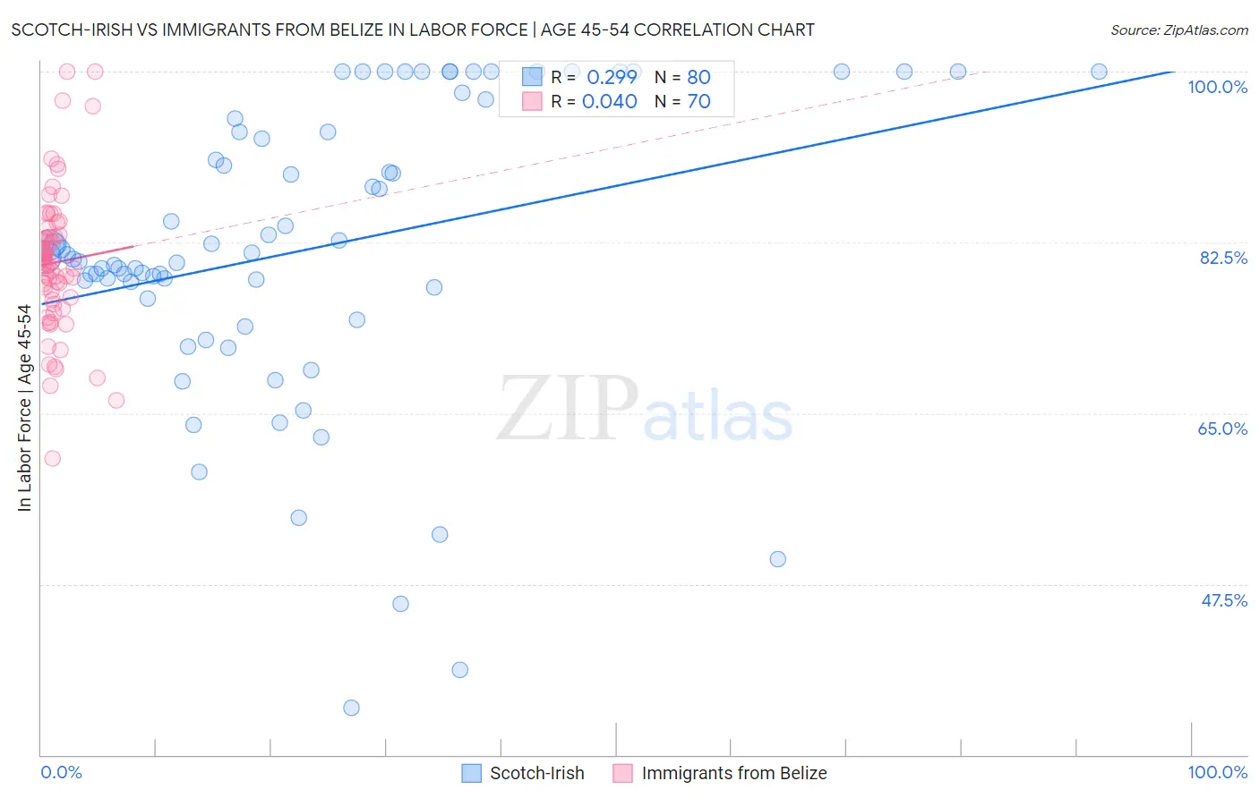 Scotch-Irish vs Immigrants from Belize In Labor Force | Age 45-54