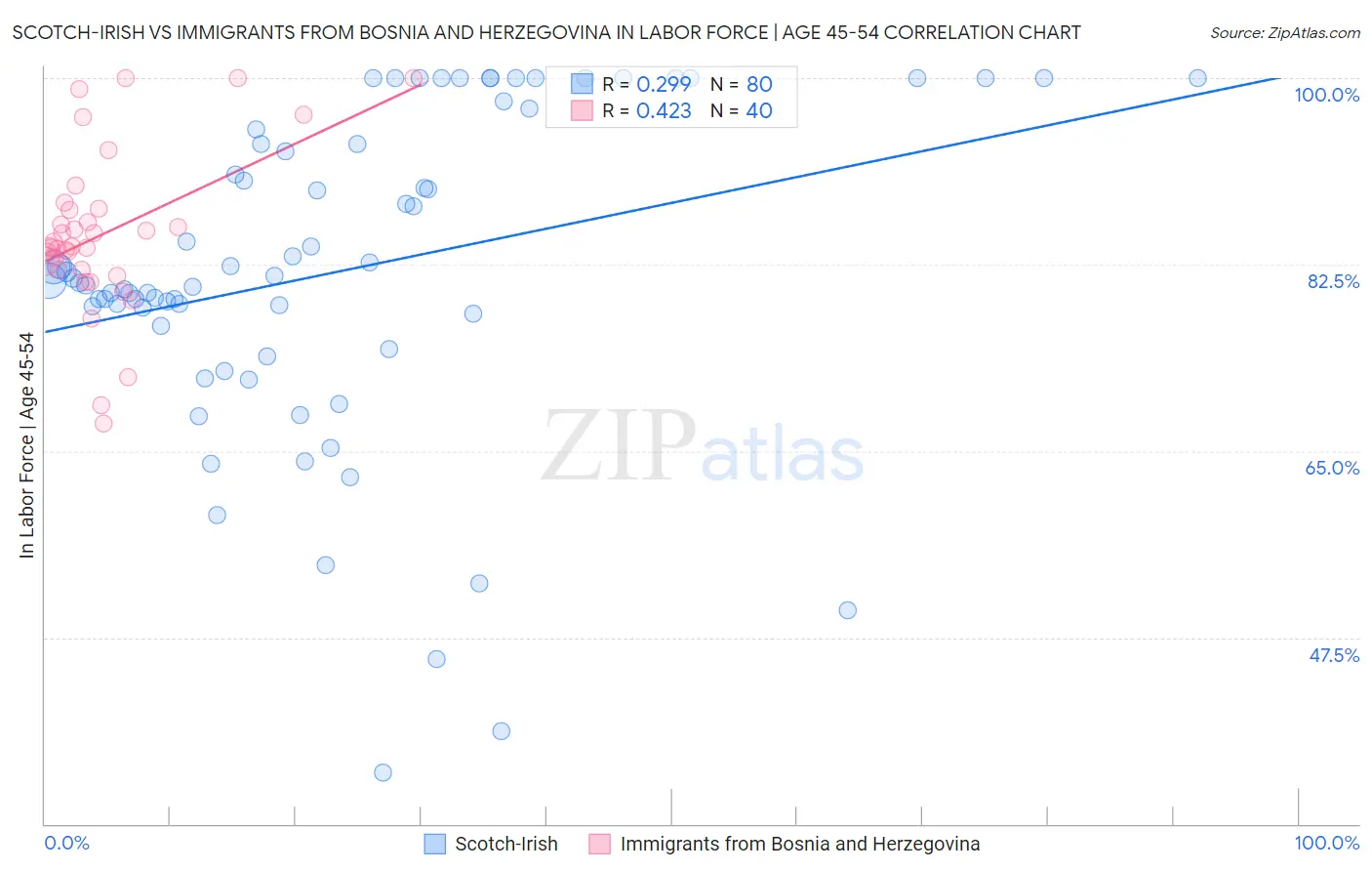 Scotch-Irish vs Immigrants from Bosnia and Herzegovina In Labor Force | Age 45-54