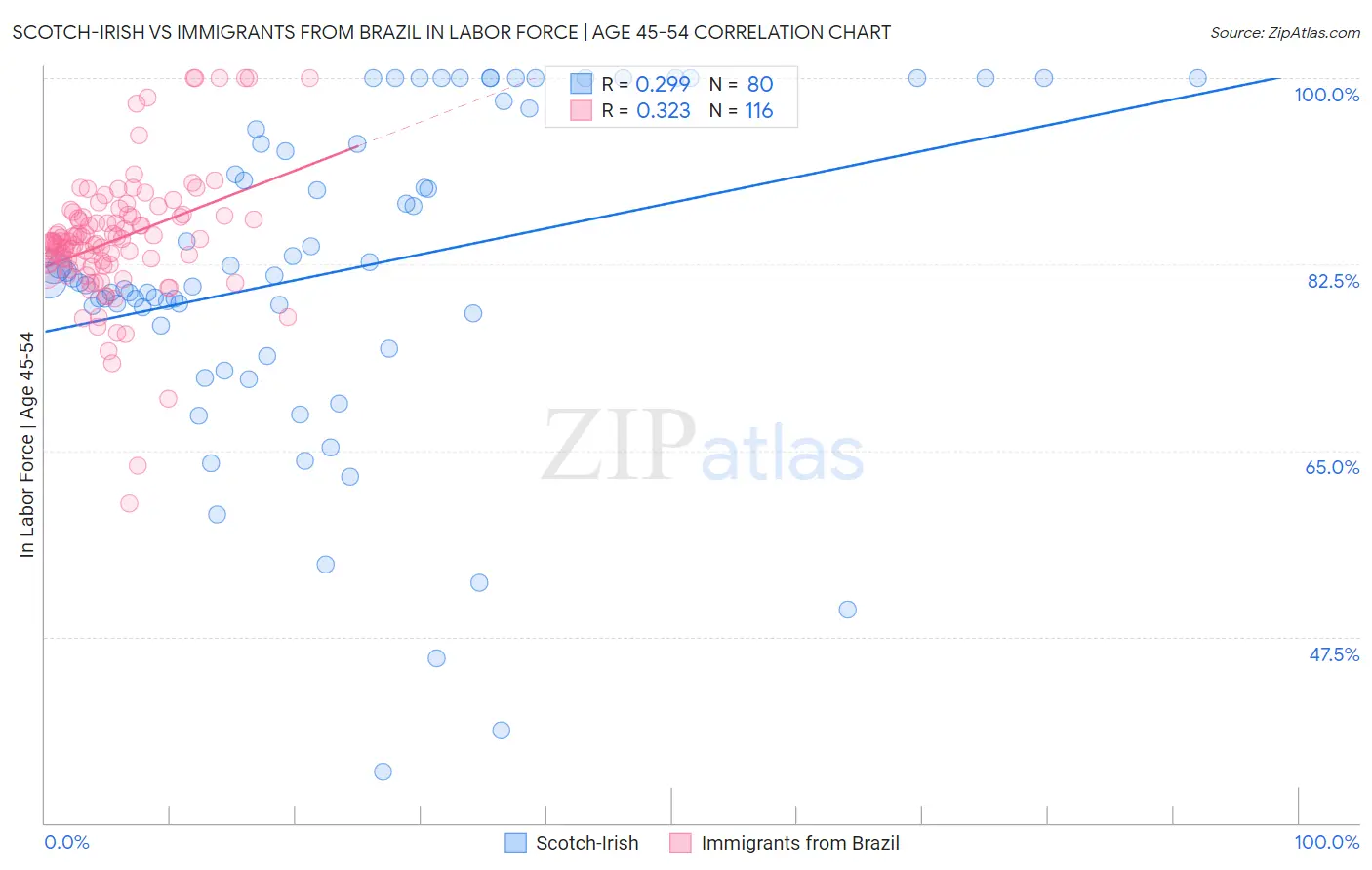Scotch-Irish vs Immigrants from Brazil In Labor Force | Age 45-54