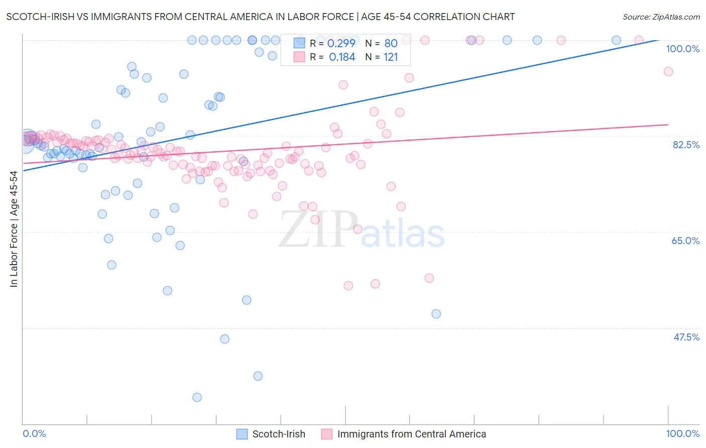 Scotch-Irish vs Immigrants from Central America In Labor Force | Age 45-54
