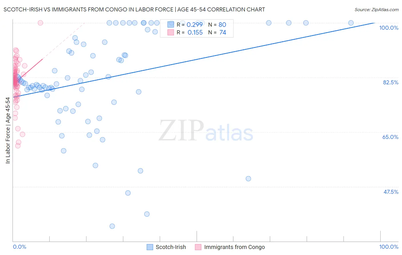Scotch-Irish vs Immigrants from Congo In Labor Force | Age 45-54