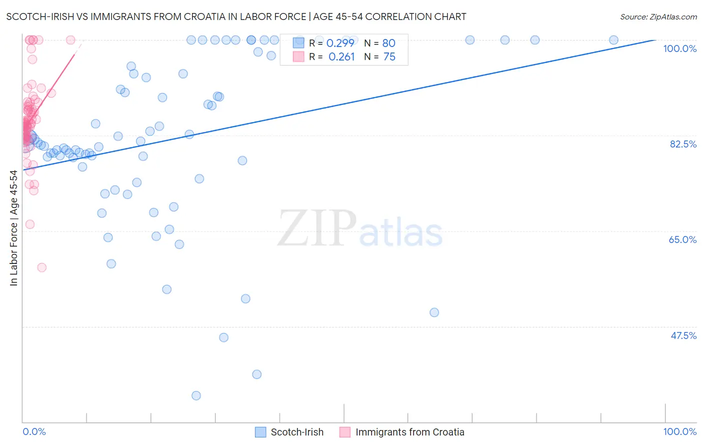 Scotch-Irish vs Immigrants from Croatia In Labor Force | Age 45-54