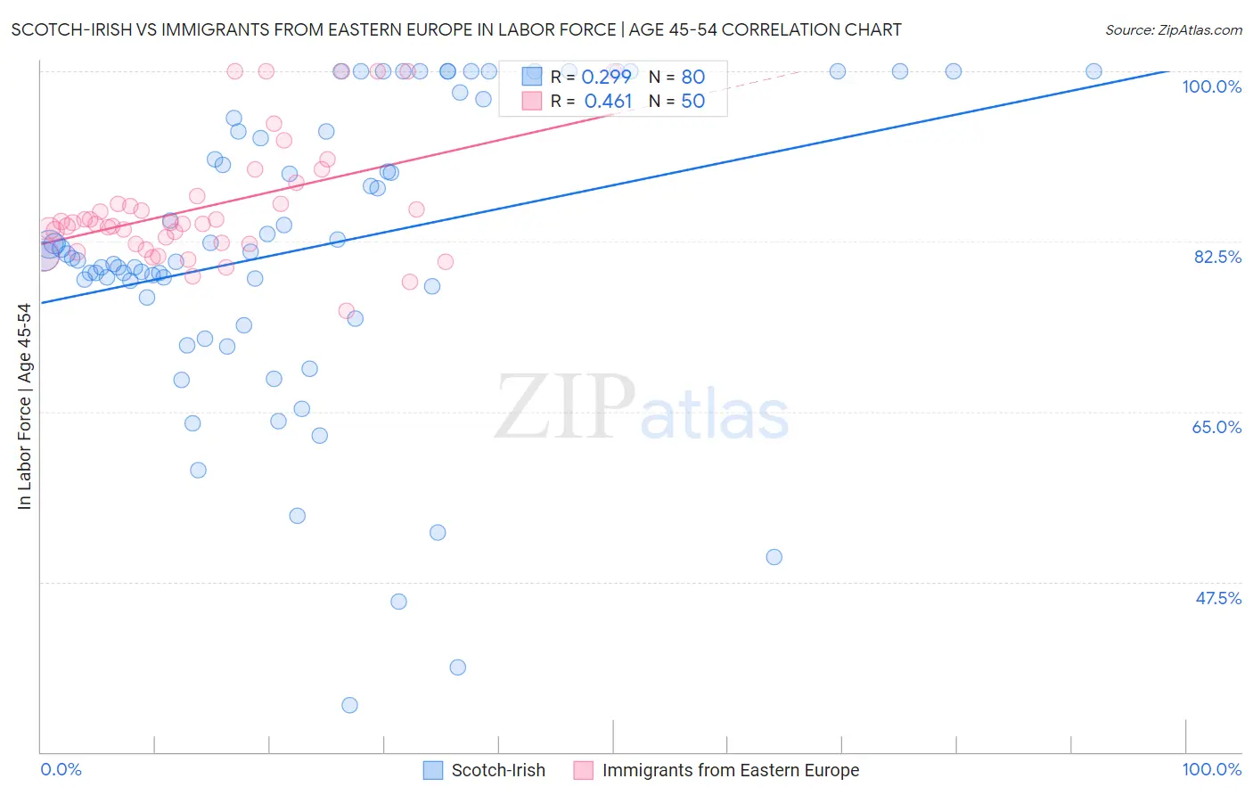 Scotch-Irish vs Immigrants from Eastern Europe In Labor Force | Age 45-54