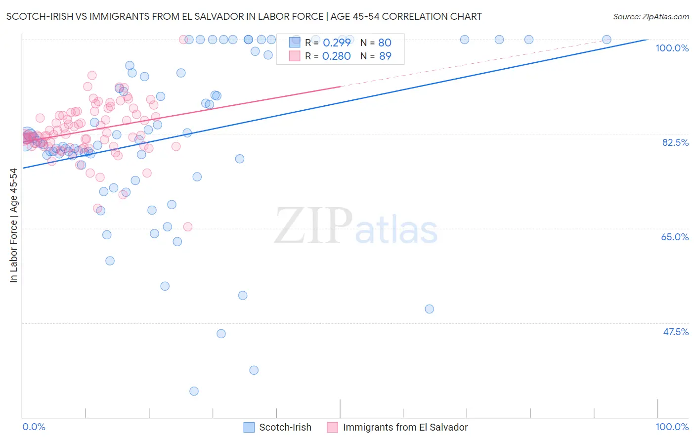 Scotch-Irish vs Immigrants from El Salvador In Labor Force | Age 45-54