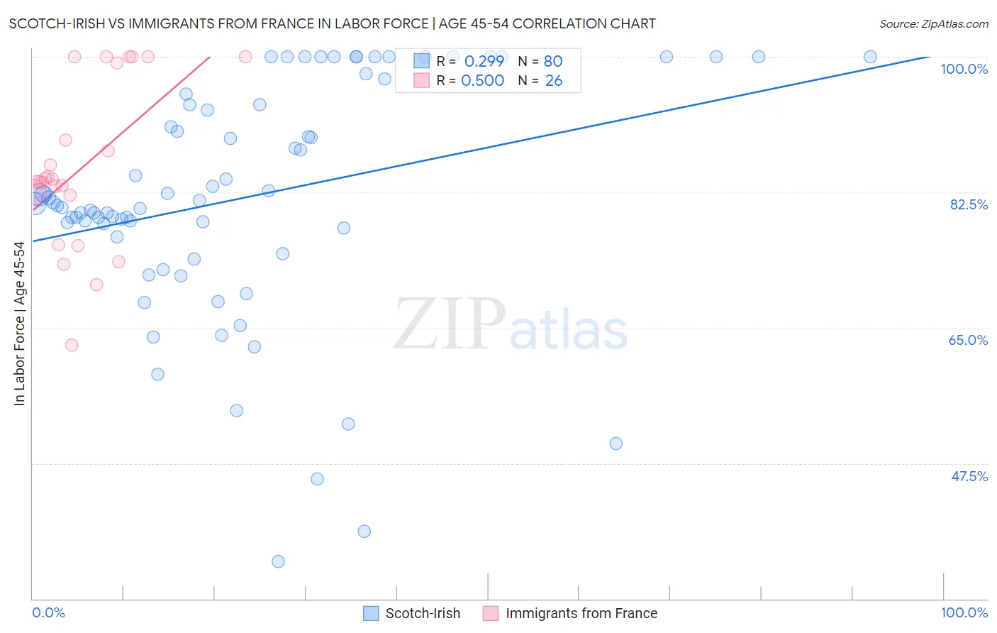 Scotch-Irish vs Immigrants from France In Labor Force | Age 45-54