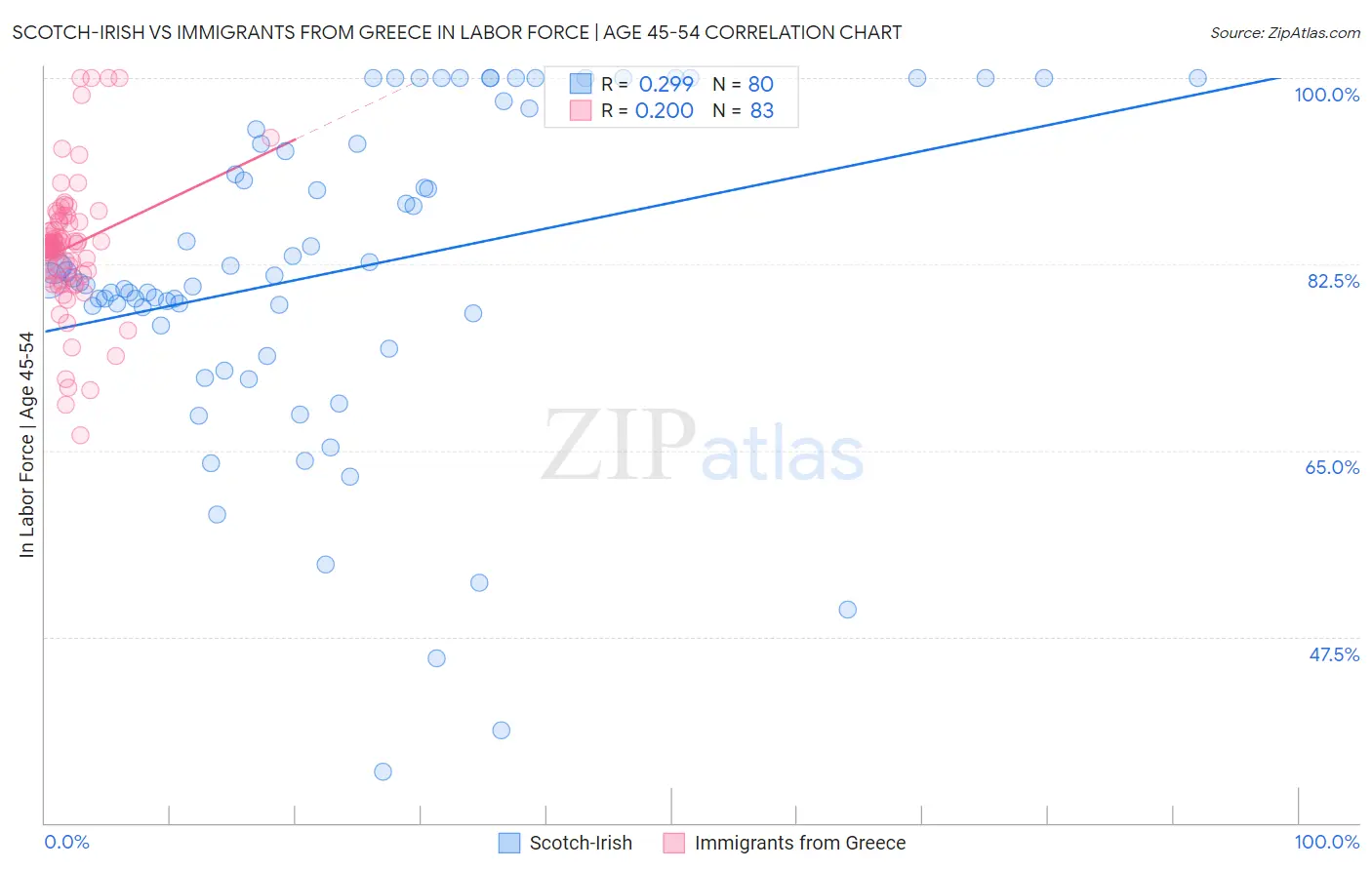 Scotch-Irish vs Immigrants from Greece In Labor Force | Age 45-54