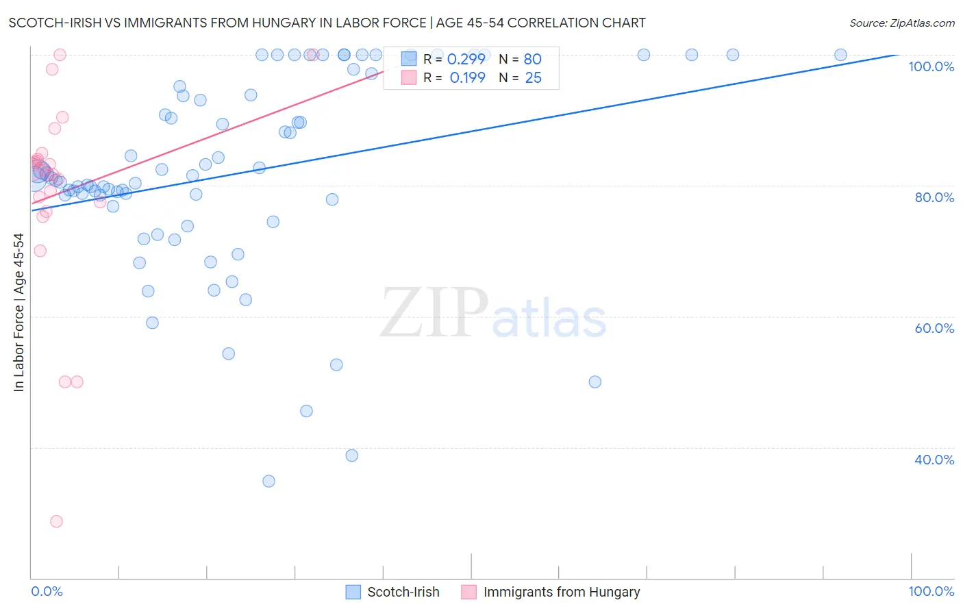 Scotch-Irish vs Immigrants from Hungary In Labor Force | Age 45-54