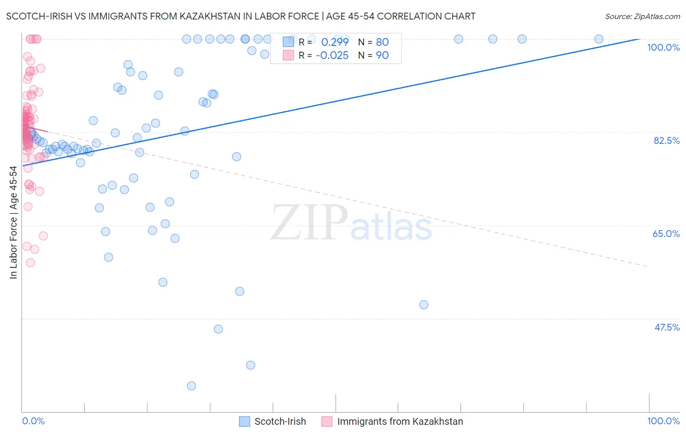 Scotch-Irish vs Immigrants from Kazakhstan In Labor Force | Age 45-54
