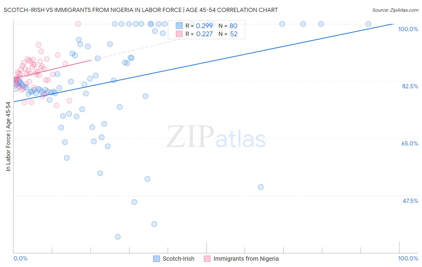 Scotch-Irish vs Immigrants from Nigeria In Labor Force | Age 45-54